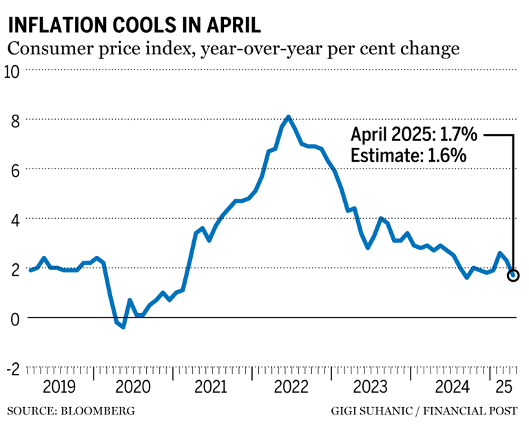 Canada's inflation rate cools to 1.7% as consumer carbon tax ends
